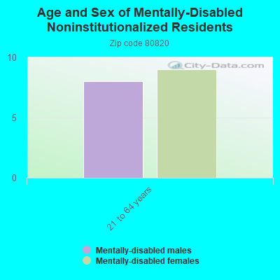 Age and Sex of Mentally-Disabled Noninstitutionalized Residents