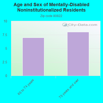 Age and Sex of Mentally-Disabled Noninstitutionalized Residents