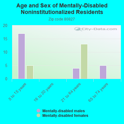 Age and Sex of Mentally-Disabled Noninstitutionalized Residents