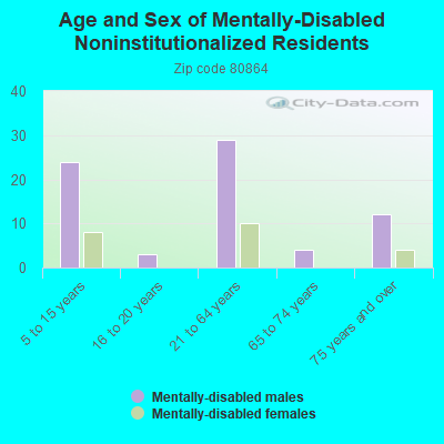 Age and Sex of Mentally-Disabled Noninstitutionalized Residents