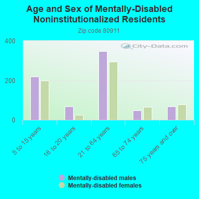 Age and Sex of Mentally-Disabled Noninstitutionalized Residents