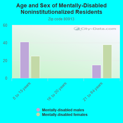 Age and Sex of Mentally-Disabled Noninstitutionalized Residents