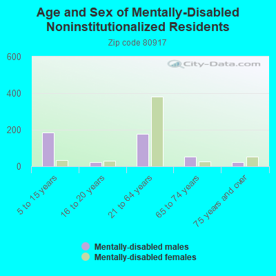 Age and Sex of Mentally-Disabled Noninstitutionalized Residents