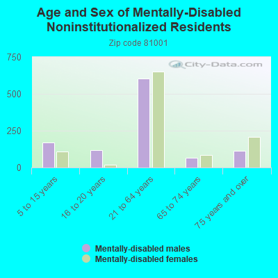 Age and Sex of Mentally-Disabled Noninstitutionalized Residents