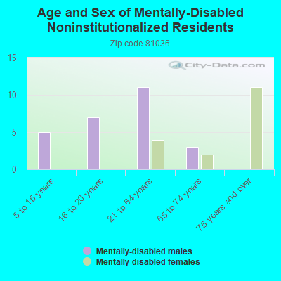 Age and Sex of Mentally-Disabled Noninstitutionalized Residents