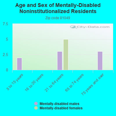 Age and Sex of Mentally-Disabled Noninstitutionalized Residents