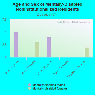 Age and Sex of Mentally-Disabled Noninstitutionalized Residents