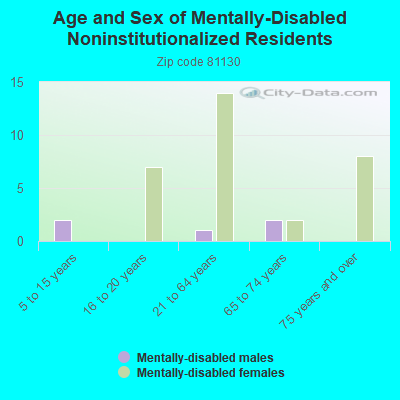 Age and Sex of Mentally-Disabled Noninstitutionalized Residents