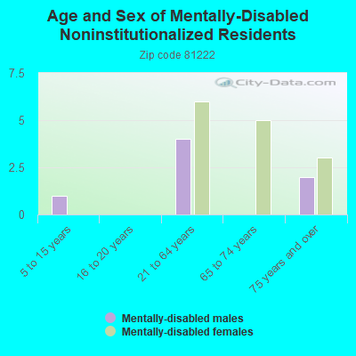 Age and Sex of Mentally-Disabled Noninstitutionalized Residents