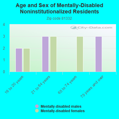 Age and Sex of Mentally-Disabled Noninstitutionalized Residents