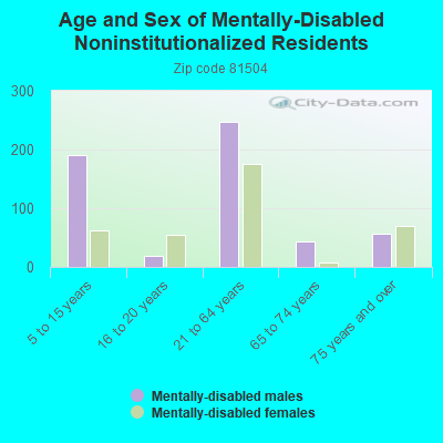 Age and Sex of Mentally-Disabled Noninstitutionalized Residents