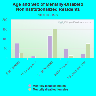 Age and Sex of Mentally-Disabled Noninstitutionalized Residents