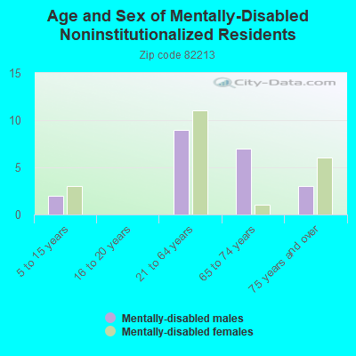 Age and Sex of Mentally-Disabled Noninstitutionalized Residents