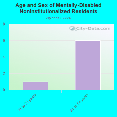 Age and Sex of Mentally-Disabled Noninstitutionalized Residents