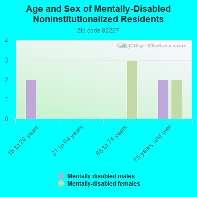 Age and Sex of Mentally-Disabled Noninstitutionalized Residents