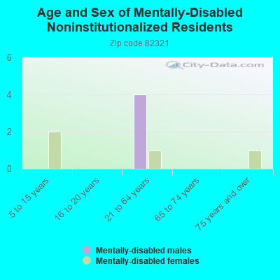 Age and Sex of Mentally-Disabled Noninstitutionalized Residents