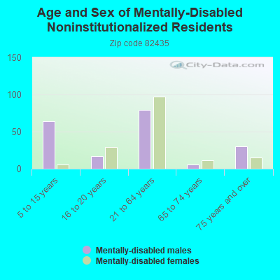 Age and Sex of Mentally-Disabled Noninstitutionalized Residents