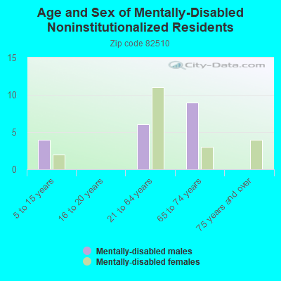 Age and Sex of Mentally-Disabled Noninstitutionalized Residents