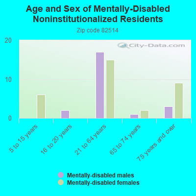 Age and Sex of Mentally-Disabled Noninstitutionalized Residents