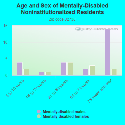 Age and Sex of Mentally-Disabled Noninstitutionalized Residents