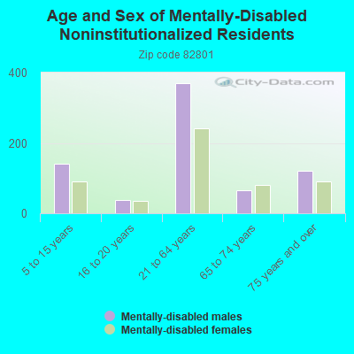 Age and Sex of Mentally-Disabled Noninstitutionalized Residents