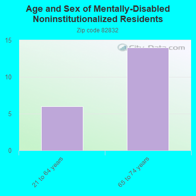 Age and Sex of Mentally-Disabled Noninstitutionalized Residents