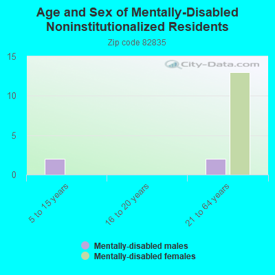 Age and Sex of Mentally-Disabled Noninstitutionalized Residents