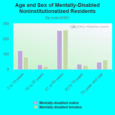 Age and Sex of Mentally-Disabled Noninstitutionalized Residents