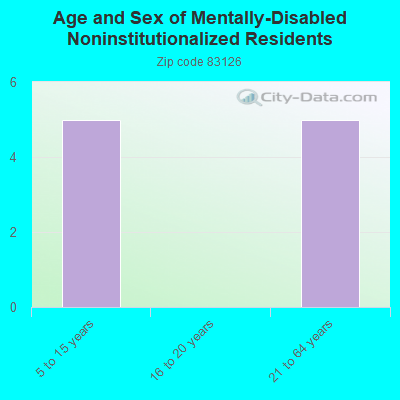 Age and Sex of Mentally-Disabled Noninstitutionalized Residents