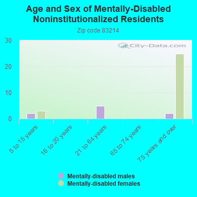 Age and Sex of Mentally-Disabled Noninstitutionalized Residents