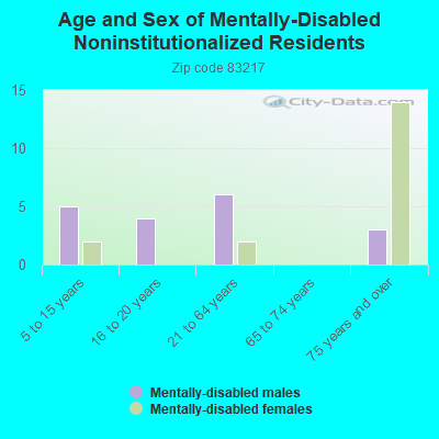 Age and Sex of Mentally-Disabled Noninstitutionalized Residents