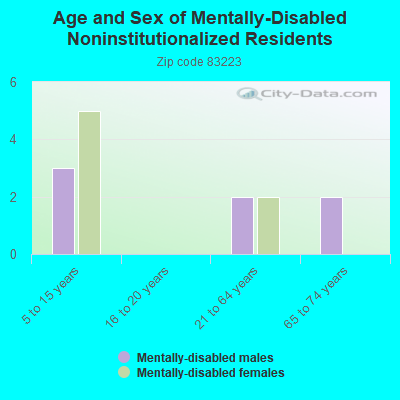 Age and Sex of Mentally-Disabled Noninstitutionalized Residents