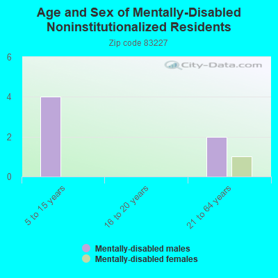 Age and Sex of Mentally-Disabled Noninstitutionalized Residents