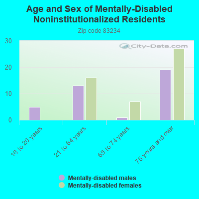 Age and Sex of Mentally-Disabled Noninstitutionalized Residents