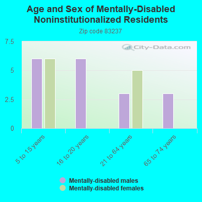 Age and Sex of Mentally-Disabled Noninstitutionalized Residents