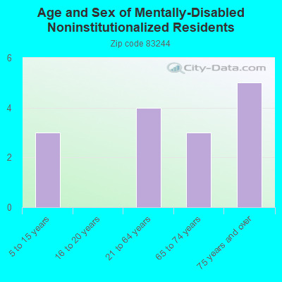 Age and Sex of Mentally-Disabled Noninstitutionalized Residents