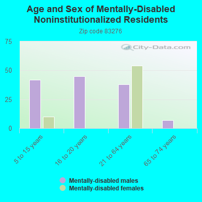 Age and Sex of Mentally-Disabled Noninstitutionalized Residents