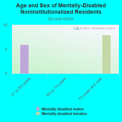 Age and Sex of Mentally-Disabled Noninstitutionalized Residents