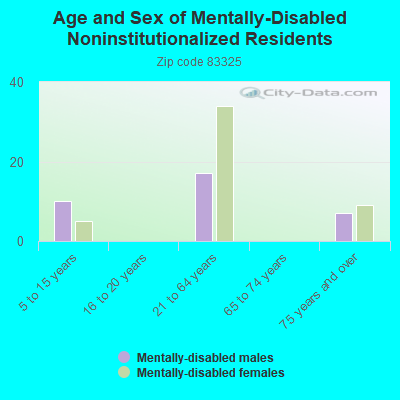 Age and Sex of Mentally-Disabled Noninstitutionalized Residents