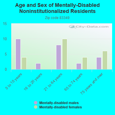 Age and Sex of Mentally-Disabled Noninstitutionalized Residents