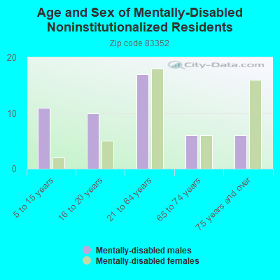 Age and Sex of Mentally-Disabled Noninstitutionalized Residents