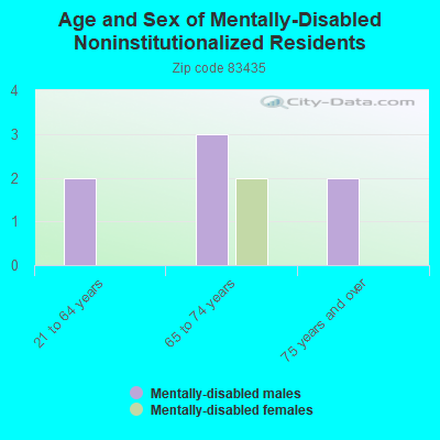 Age and Sex of Mentally-Disabled Noninstitutionalized Residents