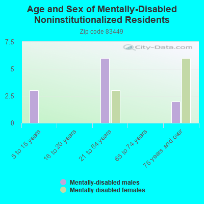 Age and Sex of Mentally-Disabled Noninstitutionalized Residents