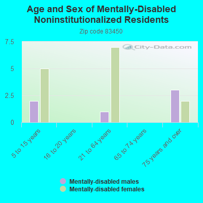 Age and Sex of Mentally-Disabled Noninstitutionalized Residents