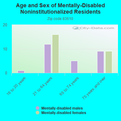 Age and Sex of Mentally-Disabled Noninstitutionalized Residents