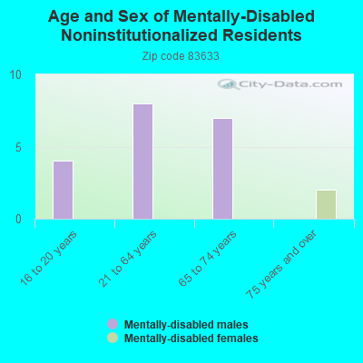 Age and Sex of Mentally-Disabled Noninstitutionalized Residents