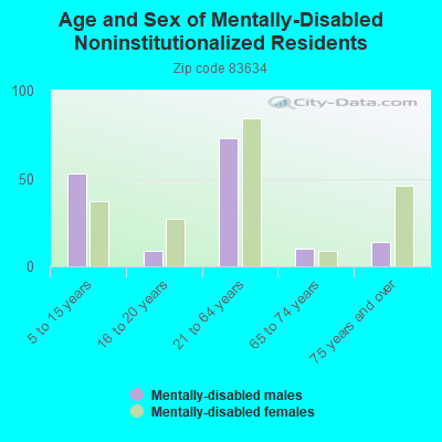 Age and Sex of Mentally-Disabled Noninstitutionalized Residents