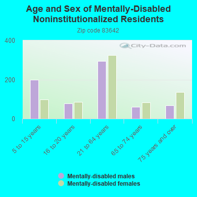 Age and Sex of Mentally-Disabled Noninstitutionalized Residents