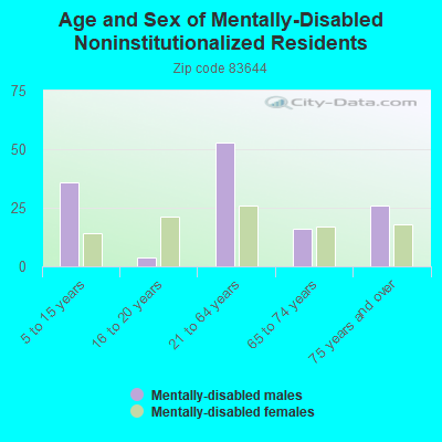 Age and Sex of Mentally-Disabled Noninstitutionalized Residents