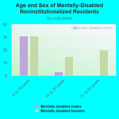 Age and Sex of Mentally-Disabled Noninstitutionalized Residents